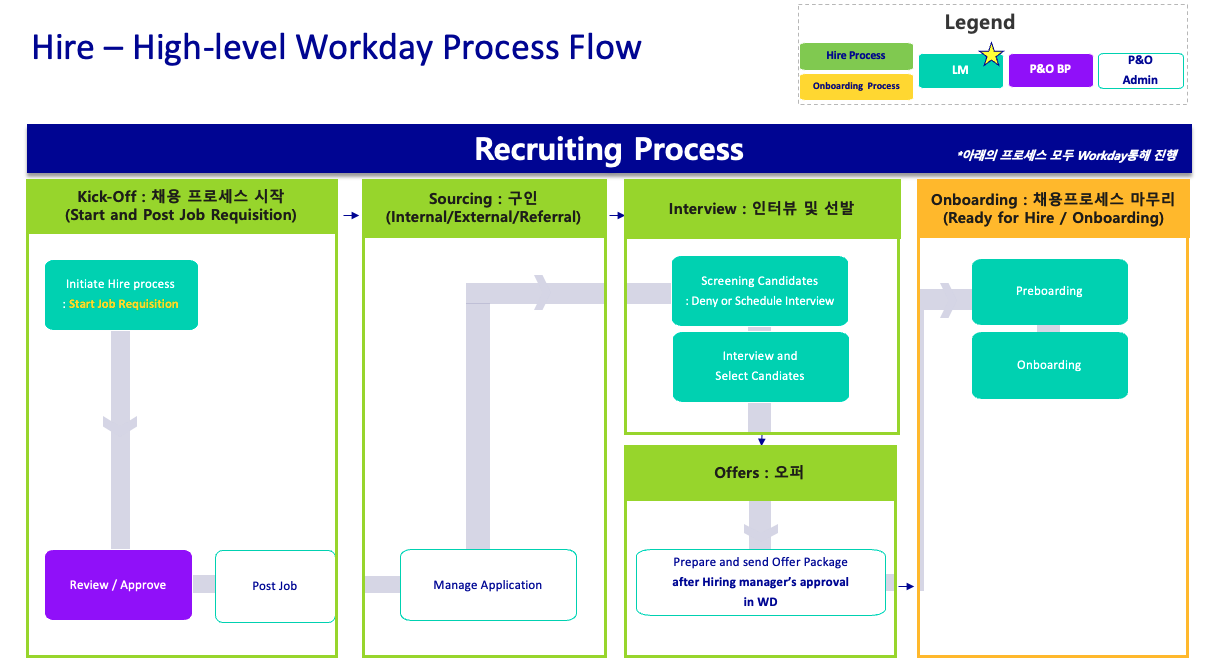 Workday Hiring Process Flow